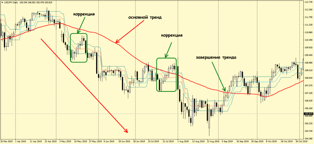 как выглядит нисходящий рынок