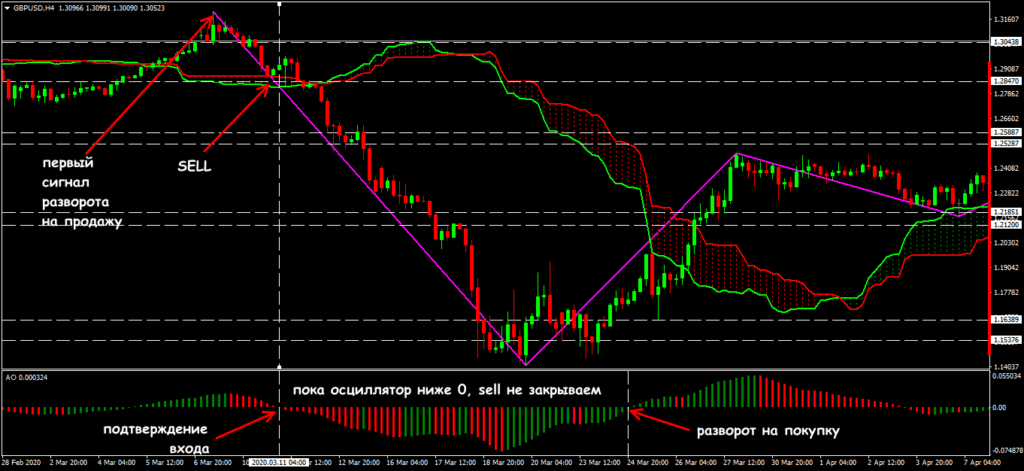 как распознать медвежий рынок