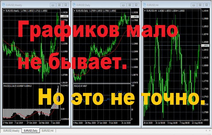 Один график хорошо, а три — лучше: стратегия Трех экранов Элдера