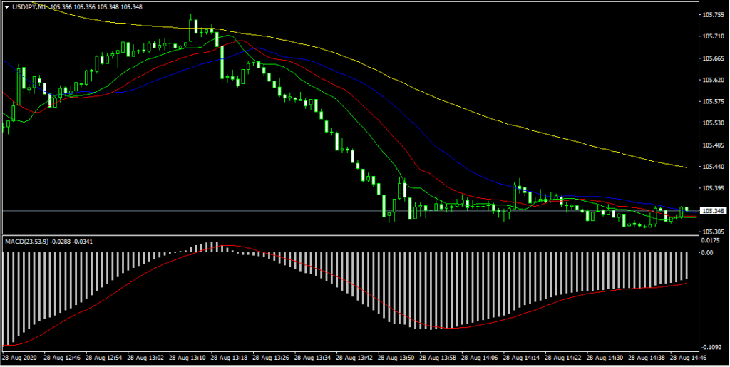 настройка индикаторов