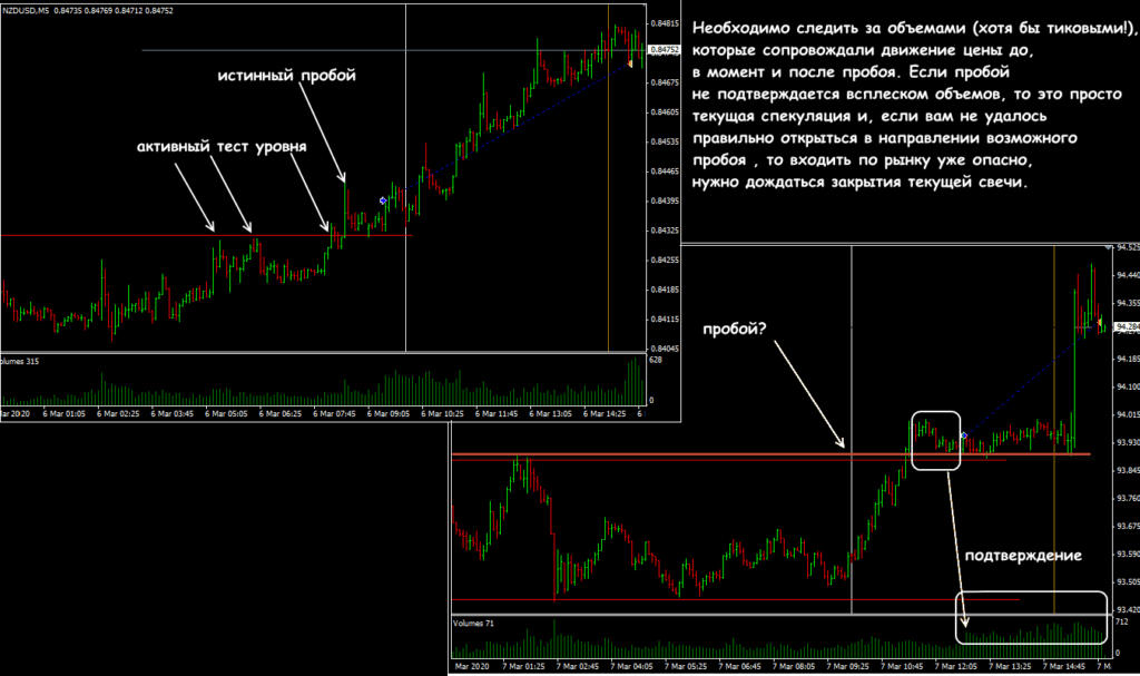 истиный пробой