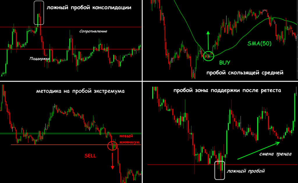 пробой консолидации