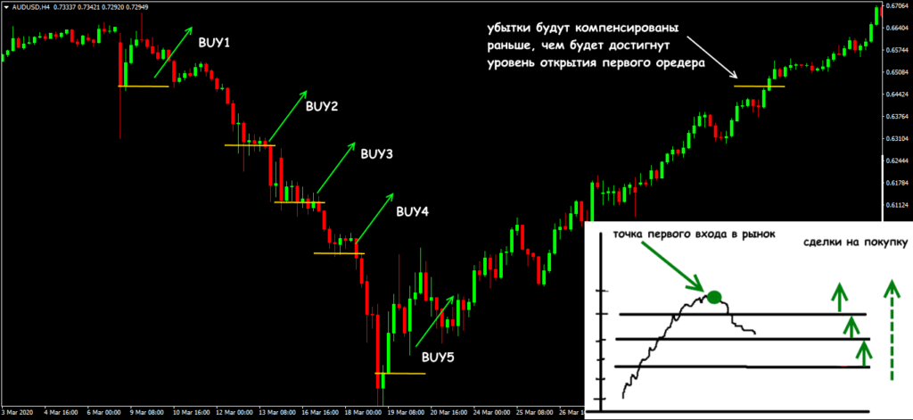 метод усреднения