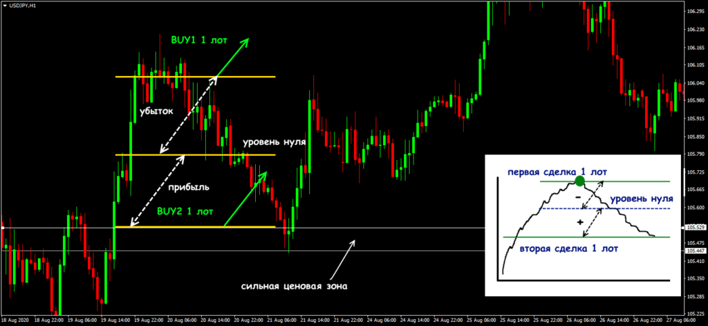 усреднение на практике