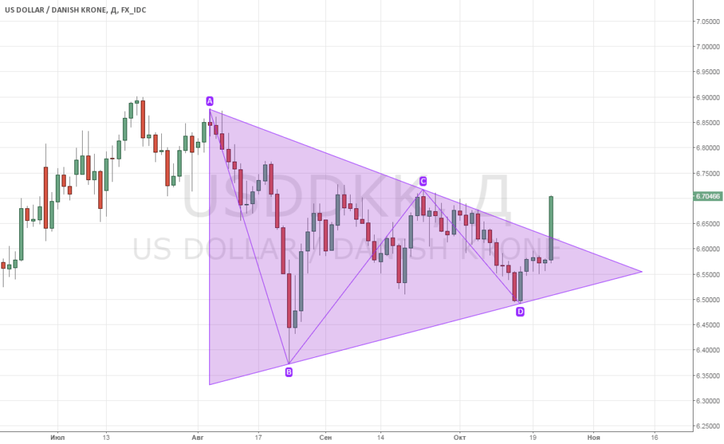 сигналы для открытия
