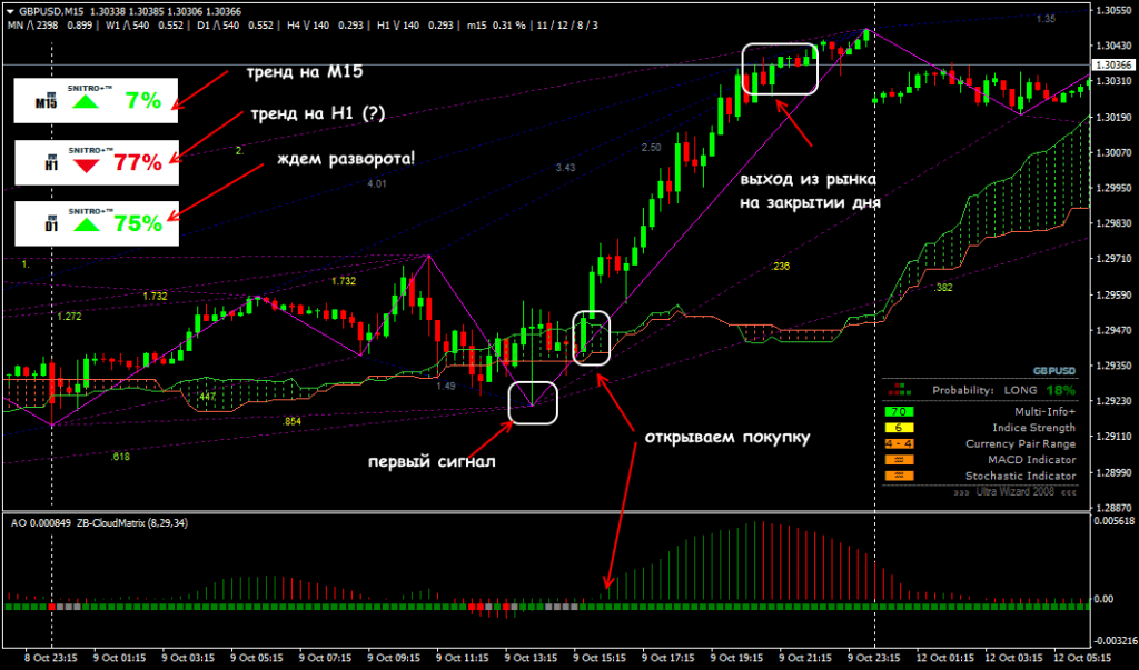 трендовые стратегии