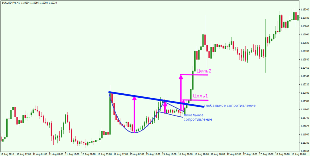 пример на форекс
