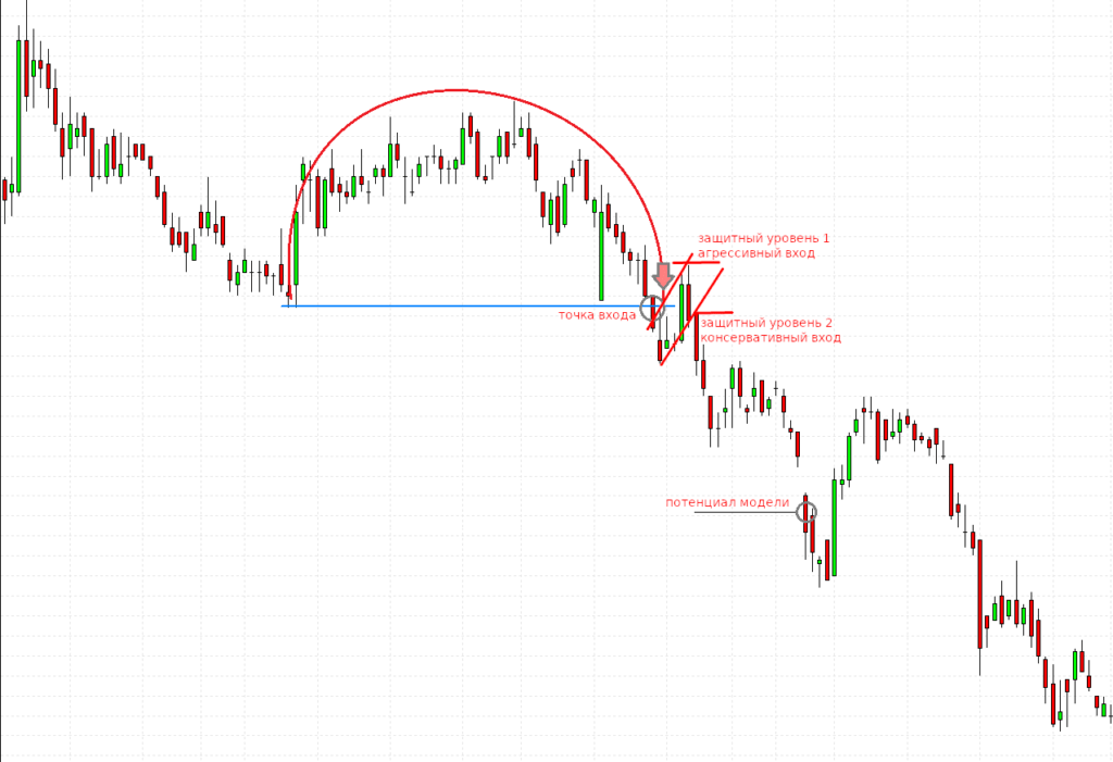 перевернутая чаша