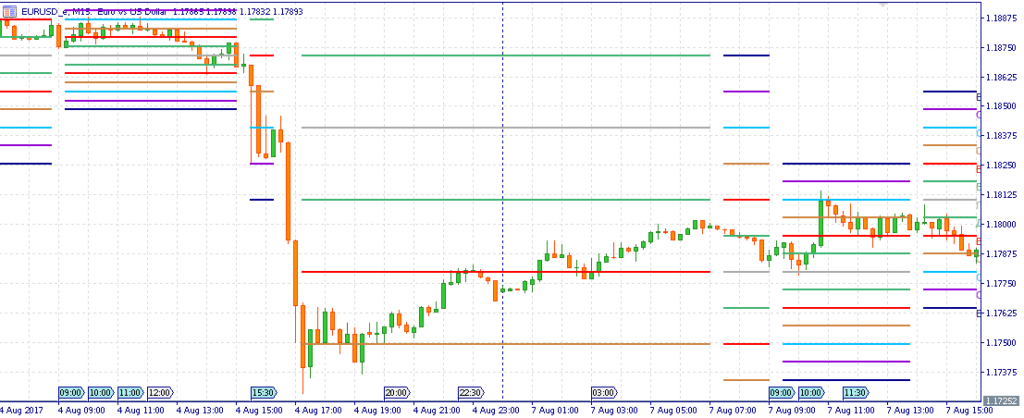 пример нанесения уровней