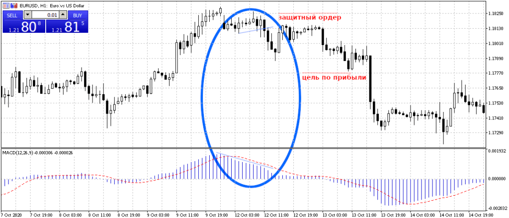 дивергенция с макд