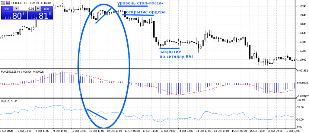 с индикатором рси