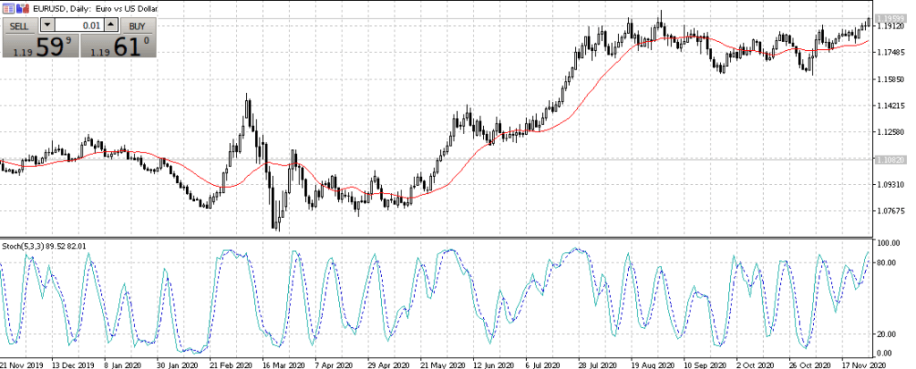 с использованием стохастика