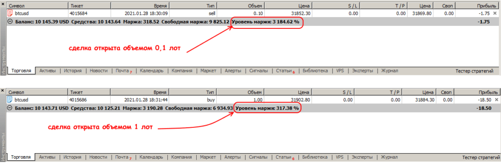 уровень маржи