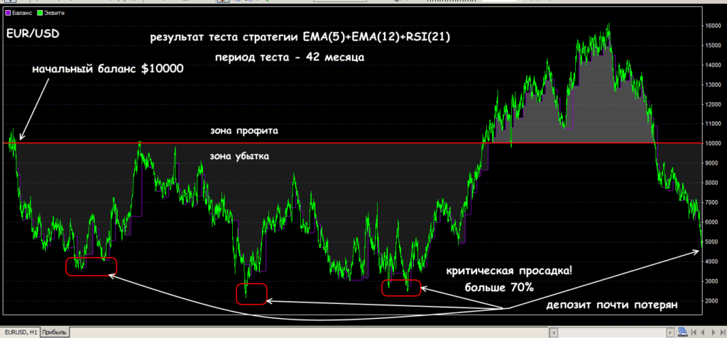 контроль убытка