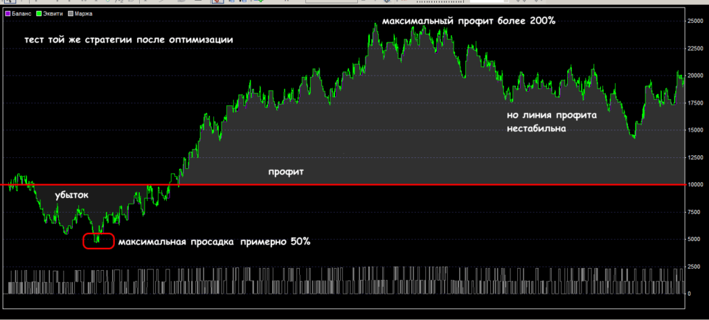 анализ просадки
