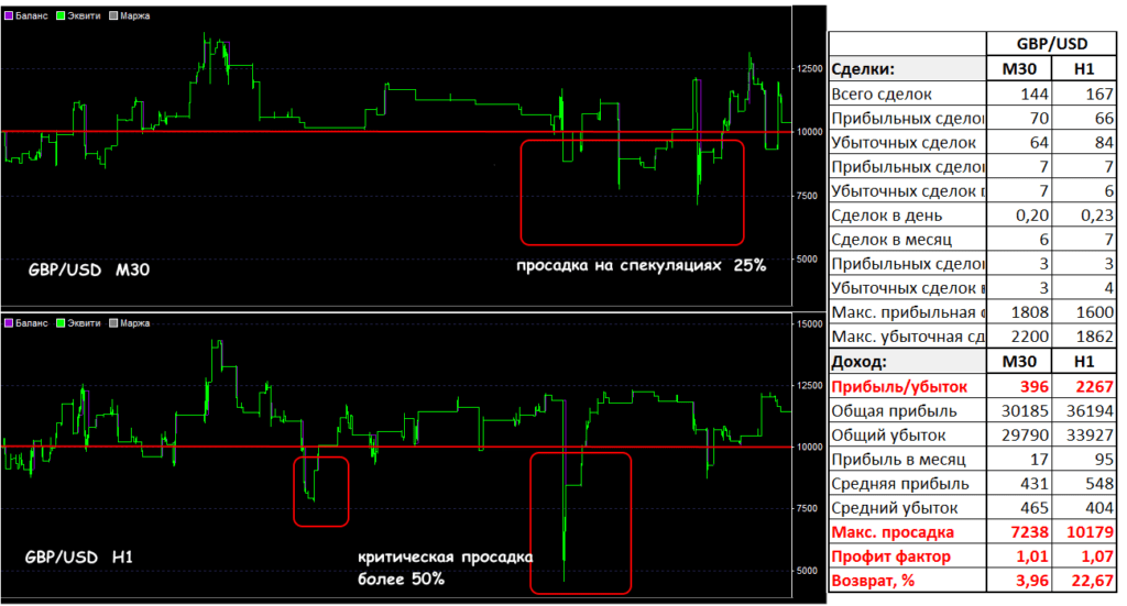 критическая просадка