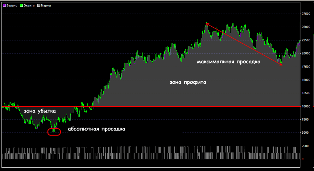 абсолютная просадка
