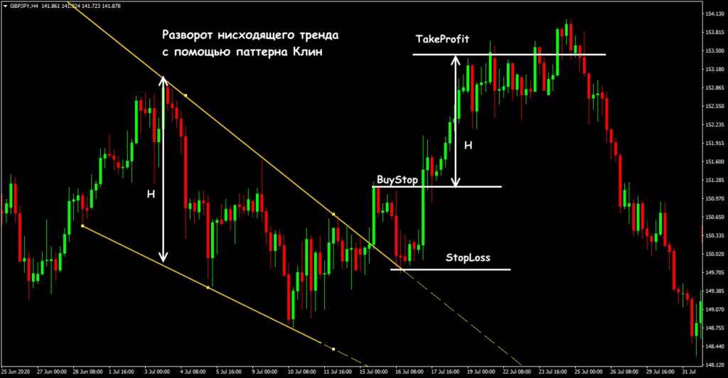 разворот нисходящего тренда