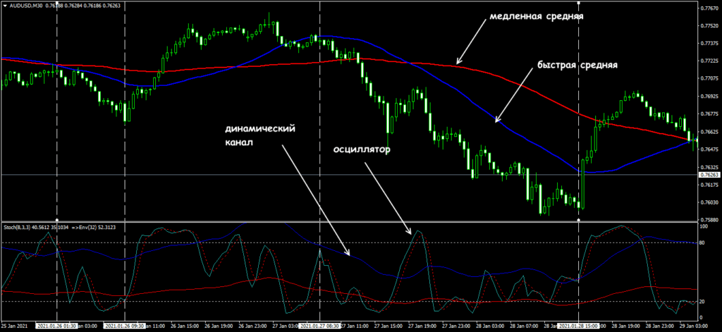 индикаторы для интрадей.