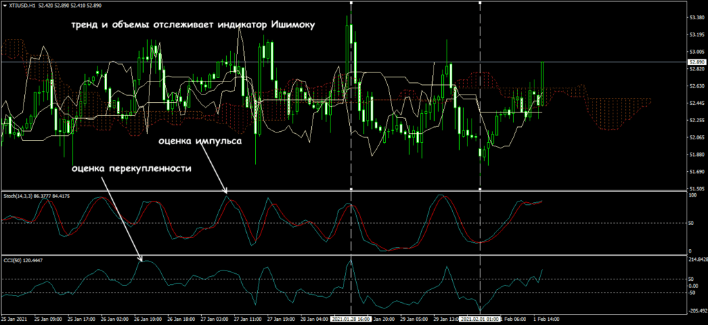 с индикатором ишимоку
