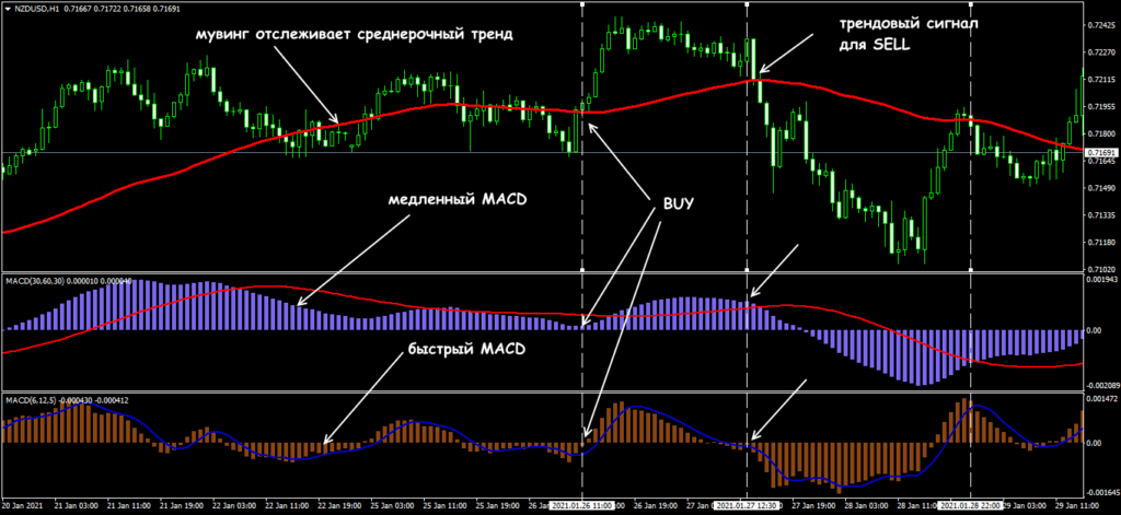 с использованием макд