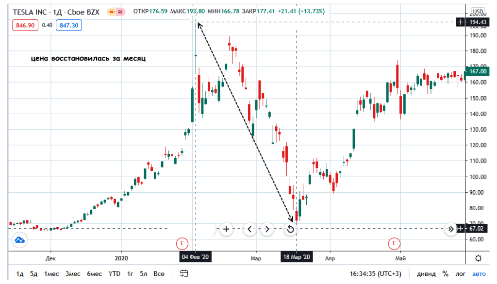 акции тесла