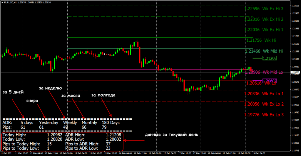 среднедневной диапазон
