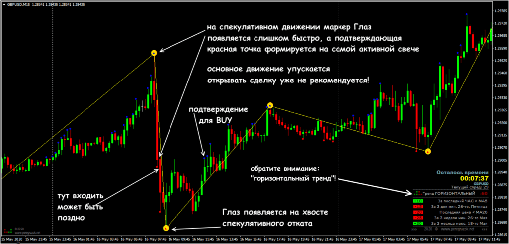 как работать с индикатором