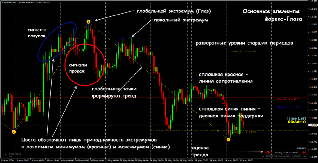 сигналы форекс глаз