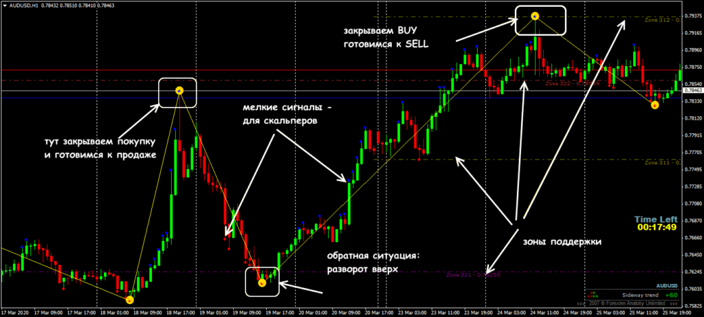 линии поддержек сопротивлений