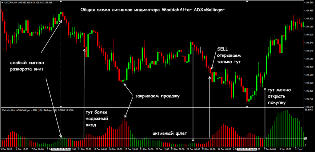 сигналы индикатора