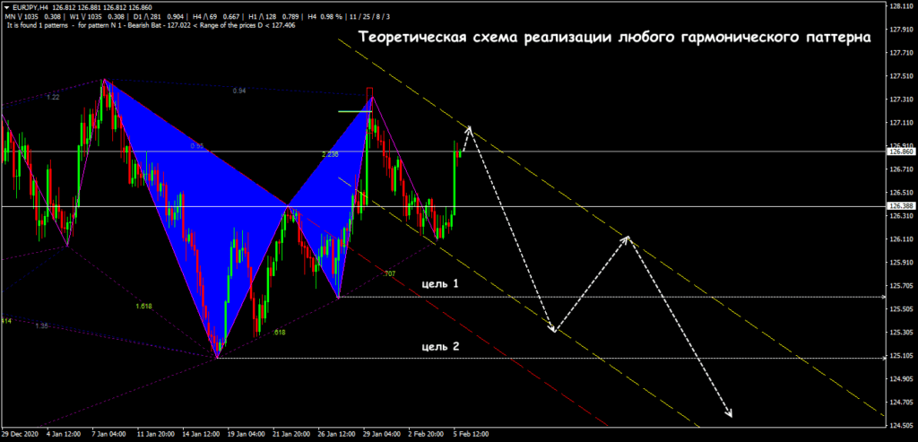 гармонические паттерны