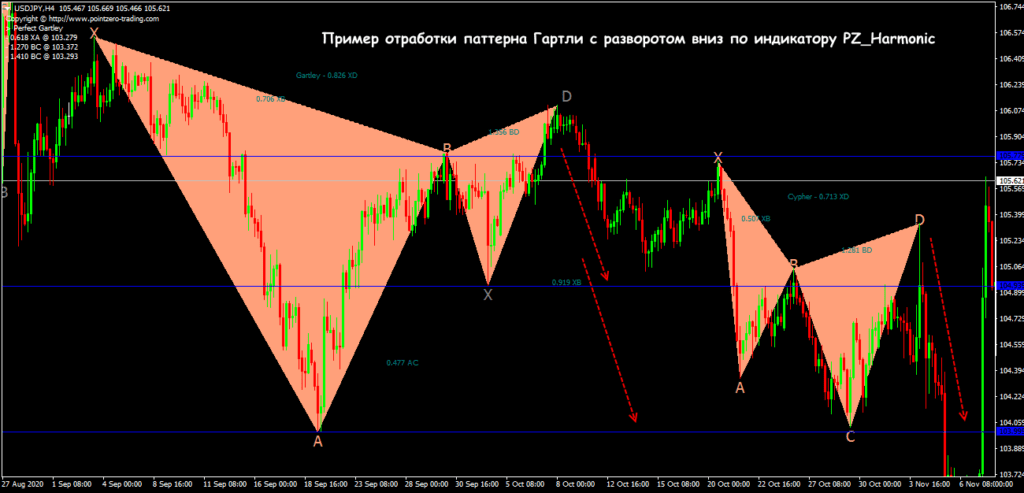 пример отработки гартли