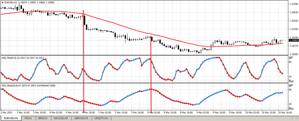 пример на часовом графике