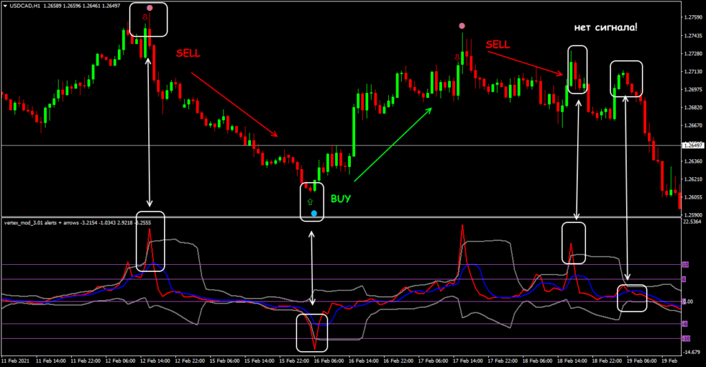 сигналы индикатора