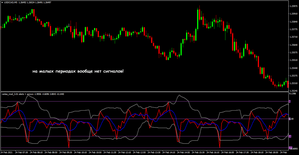 на малых периодах
