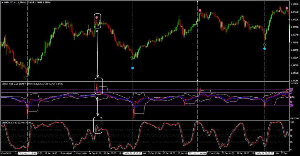 вертекс и стохастик