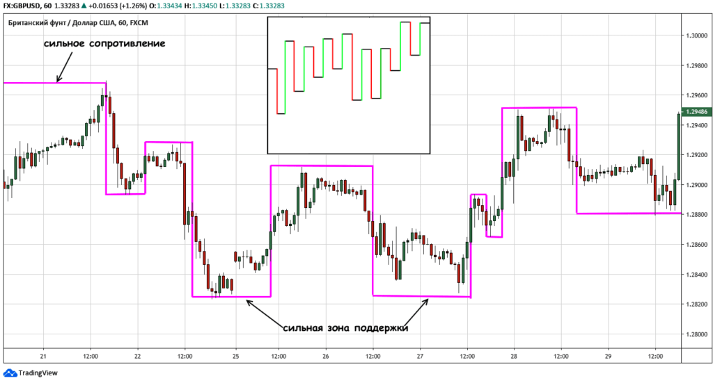зоны поддержки