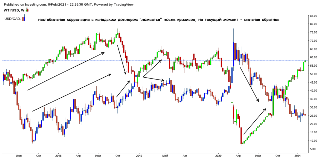 корреляция с нефтью