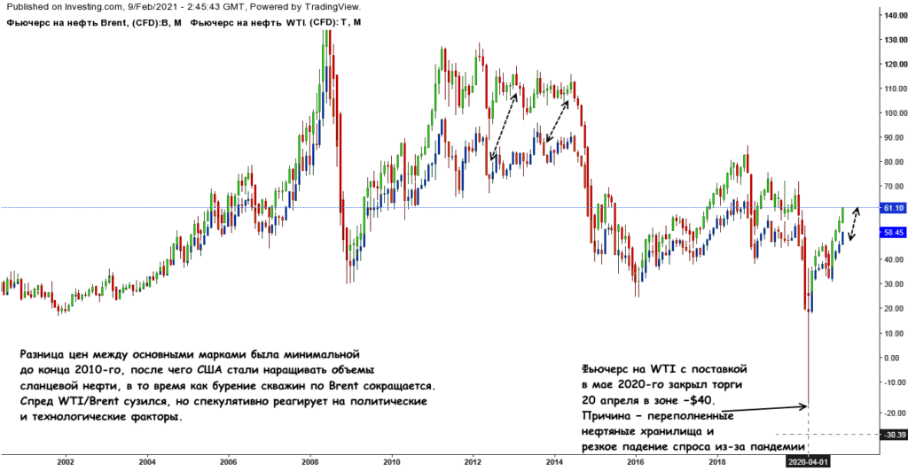 разница цен нефти