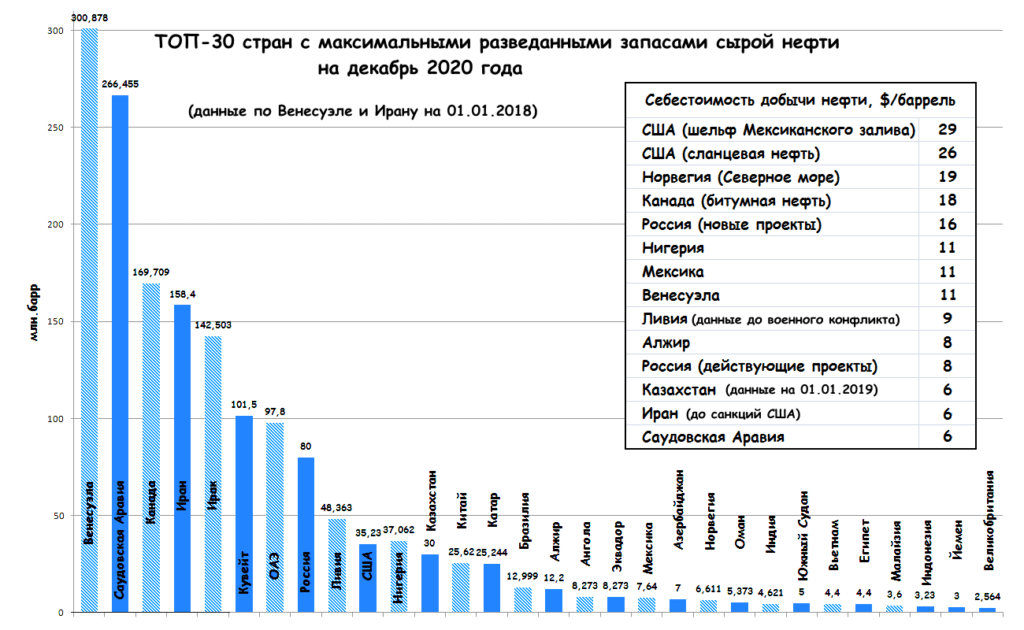 страны с запасами нефти
