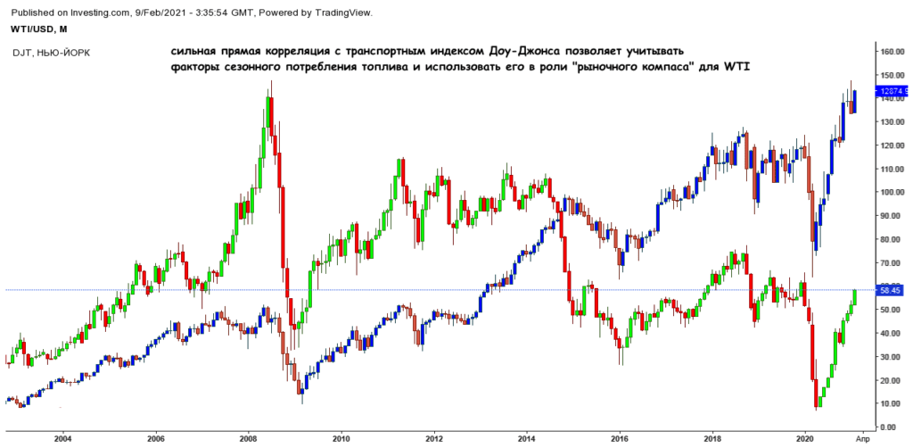корреляция с доу джонс