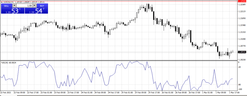 описание индикатора