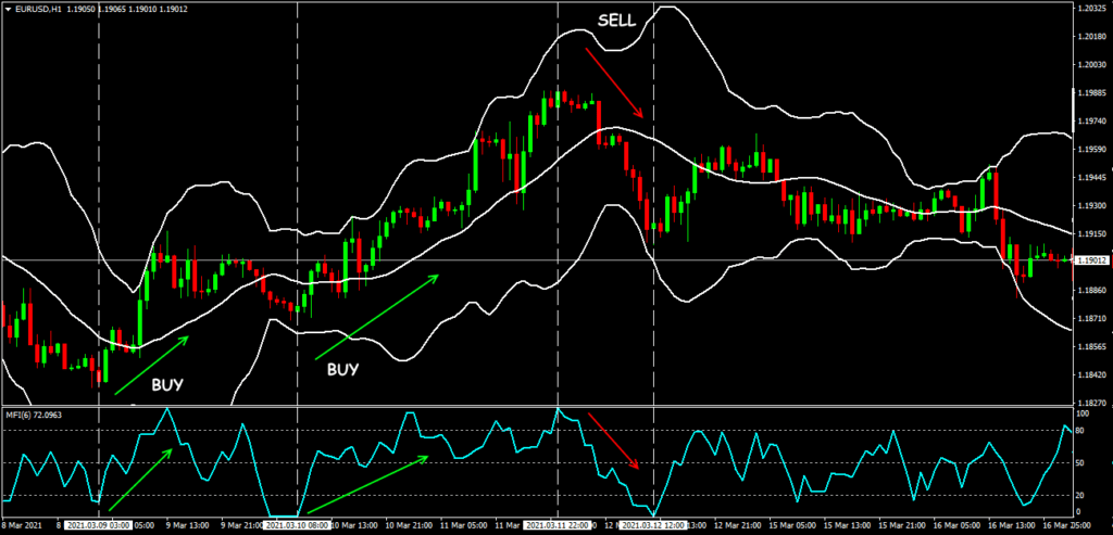 с полосами боллинджера