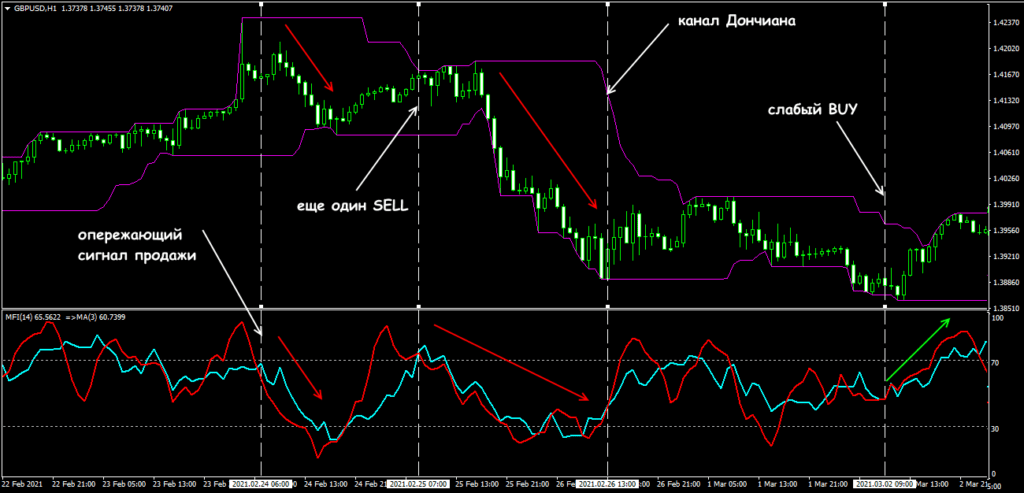 с каналом дончиана