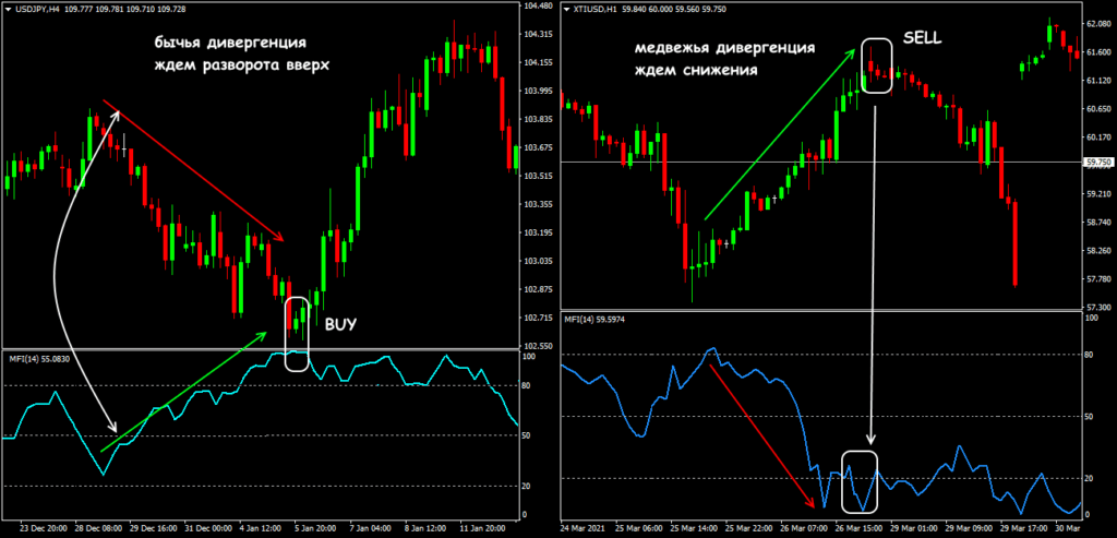 дивергенция