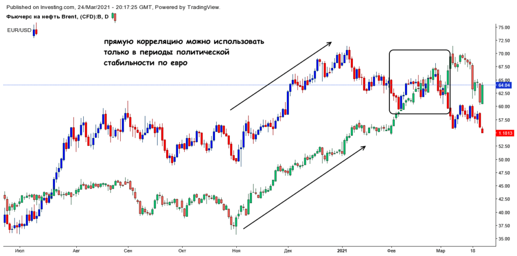 прямая корреляция