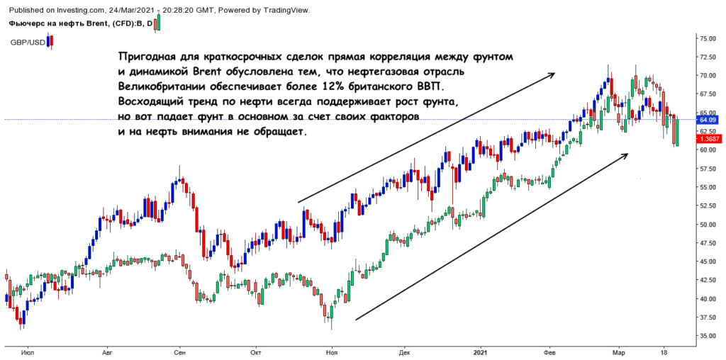 фьючерсы на нефть
