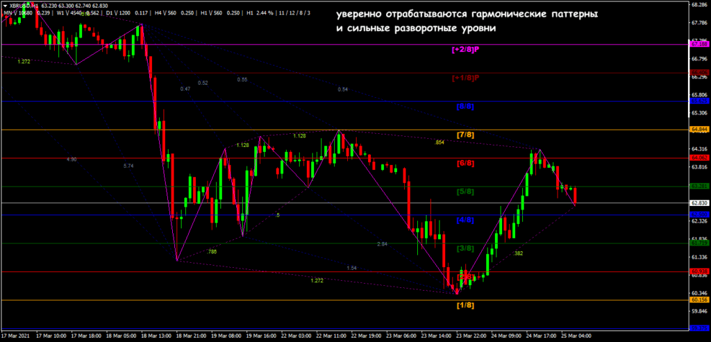 стратегия торговли нефтью