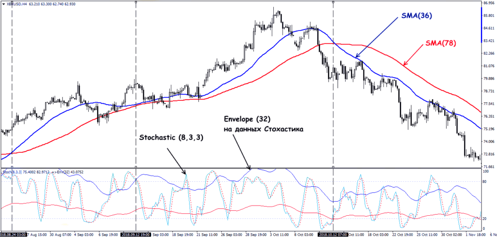 торговля с индикаторами